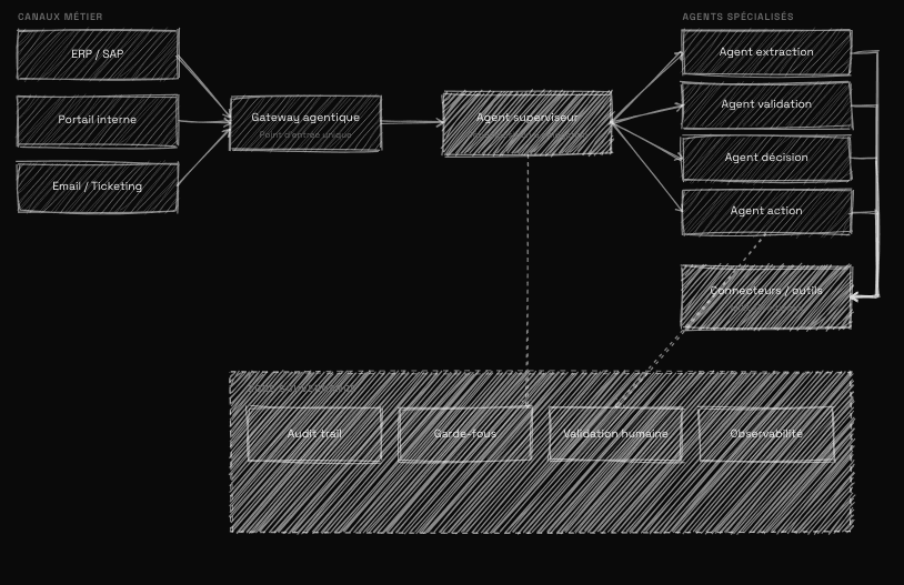 Orchestration multi-agents supervisée