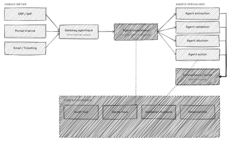 Orchestration multi-agents supervisée