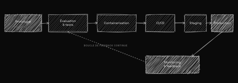 Du POC à la production : pipeline d'industrialisation